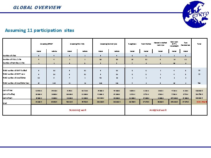 GLOBAL OVERVIEW Assuming 11 participation sites Screening 3 PMSF Screening M+S Only Screening Normal