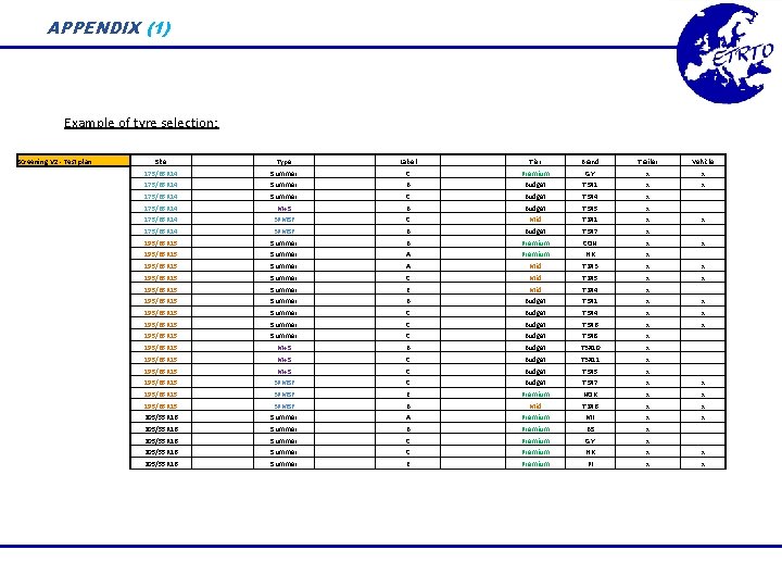 APPENDIX (1) Example of tyre selection: Screening V 2 - Test plan Size Type