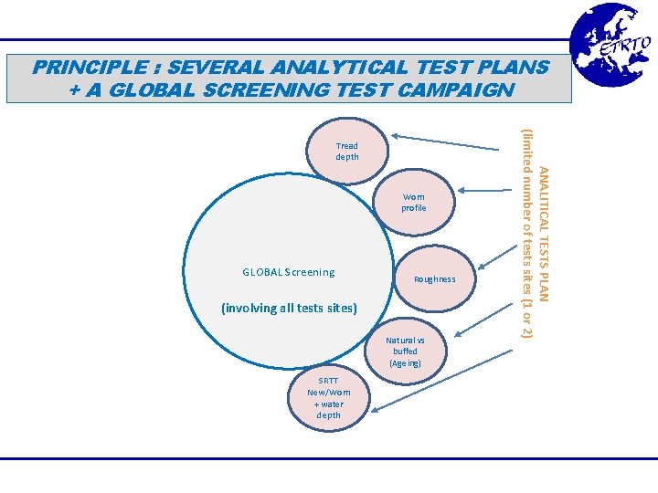 PRINCIPLE : SEVERAL ANALYTICAL TEST PLANS + A GLOBAL SCREENING TEST CAMPAIGN Worn profile