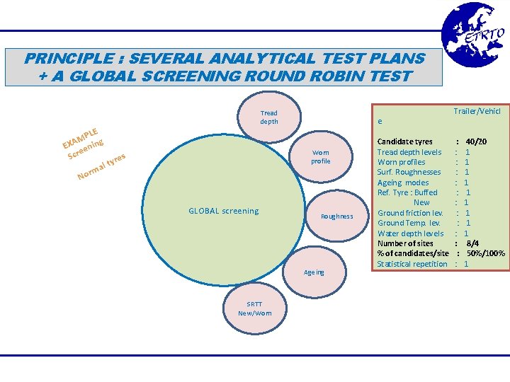 PRINCIPLE : SEVERAL ANALYTICAL TEST PLANS + A GLOBAL SCREENING ROUND ROBIN TEST Trailer/Vehicl