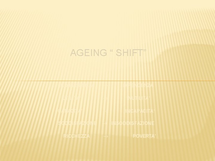 AGEING “ SHIFT” DIPENDENZA UTILITA’ INUTILITA’ CAPACITA’ INCAPACITA’ SODDISFAZIONE INSODDISFAZIONE INDIPENDENZA RICCHEZZA POVERTA’ 