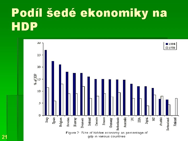 Podíl šedé ekonomiky na HDP 21 