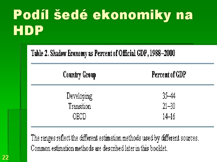 Podíl šedé ekonomiky na HDP 22 