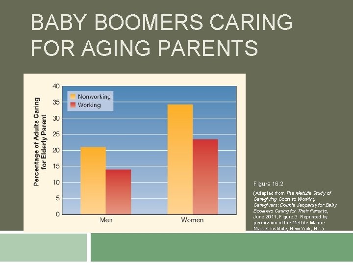 BABY BOOMERS CARING FOR AGING PARENTS Figure 16. 2 (Adapted from The Met. Life