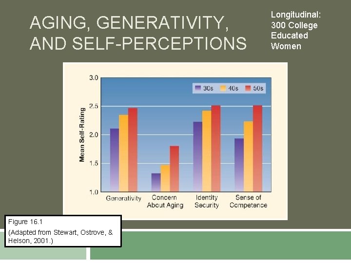 AGING, GENERATIVITY, AND SELF-PERCEPTIONS Figure 16. 1 (Adapted from Stewart, Ostrove, & Helson, 2001.