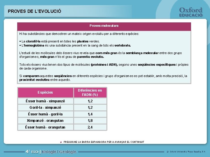 PROVES DE L’EVOLUCIÓ Proves moleculars Hi ha substàncies que demostren un mateix origen evolutiu