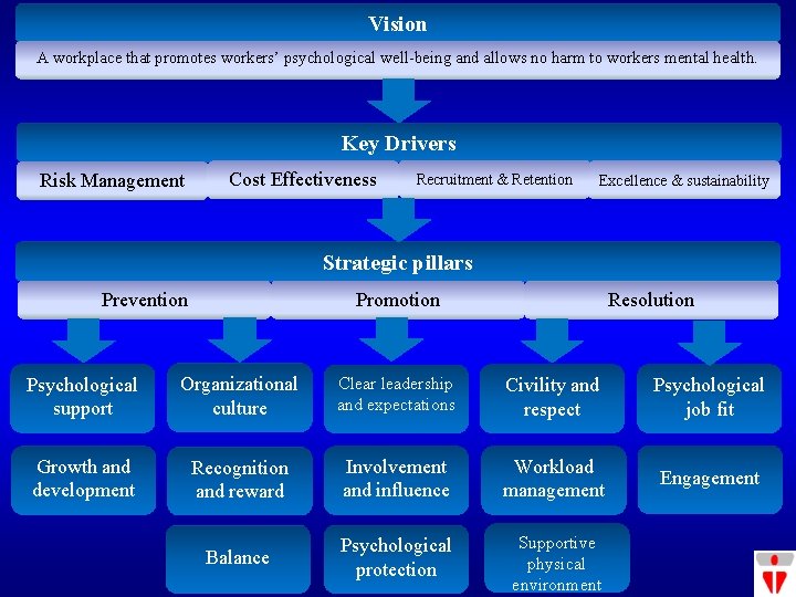 Vision A workplace that promotes workers’ psychological well-being and allows no harm to workers