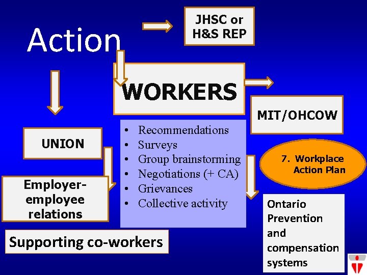 JHSC or H&S REP Action WORKERS MIT/OHCOW UNION Employeremployee relations • • • Recommendations