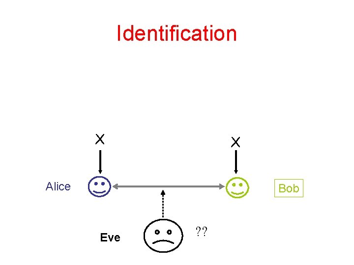 Identification X X Alice Bob Eve ? ? 