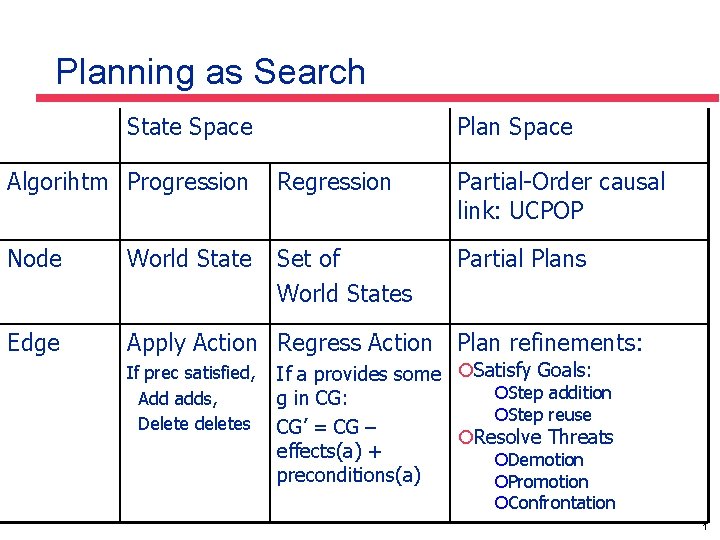 Planning as Search State Space Plan Space Algorihtm Progression Regression Partial-Order causal link: UCPOP