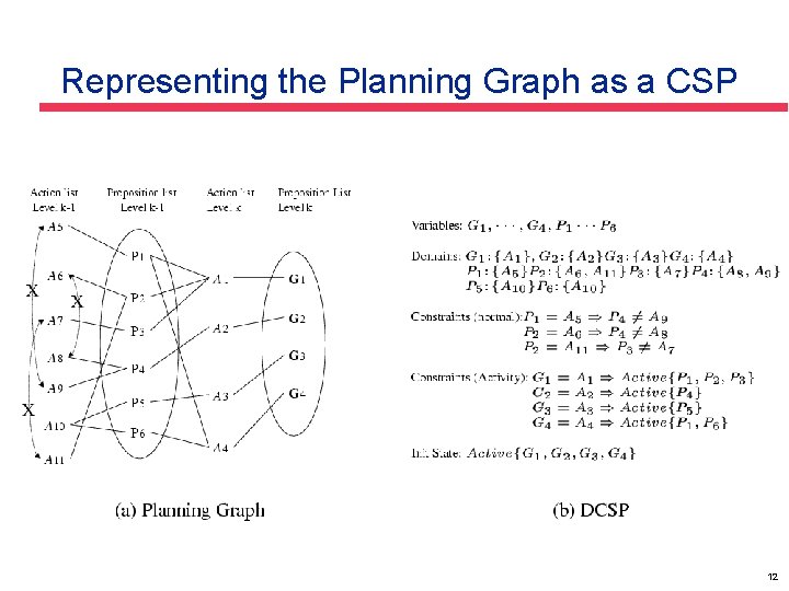 Representing the Planning Graph as a CSP 12 