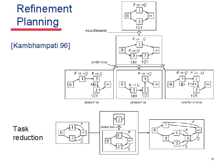 Refinement Planning [Kambhampati 96] Task reduction 17 