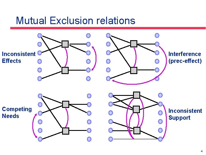 Mutual Exclusion relations Inconsistent Effects Interference (prec-effect) Competing Needs Inconsistent Support 4 