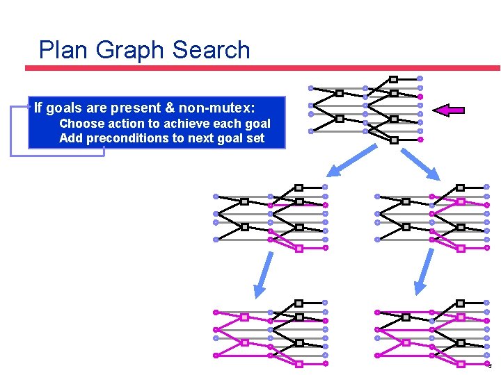 Plan Graph Search If goals are present & non-mutex: Choose action to achieve each