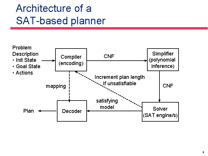 Architecture of a SAT-based planner Problem Description • Init State • Goal State •