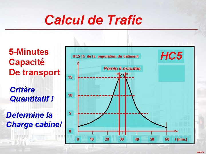 Calcul de Trafic 5 -Minutes Capacité De transport Critère Quantitatif ! Determine la Charge
