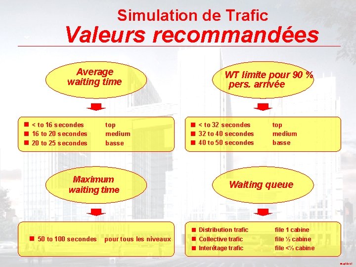 Simulation de Trafic Valeurs recommandées Average waiting time < to 16 secondes 16 to