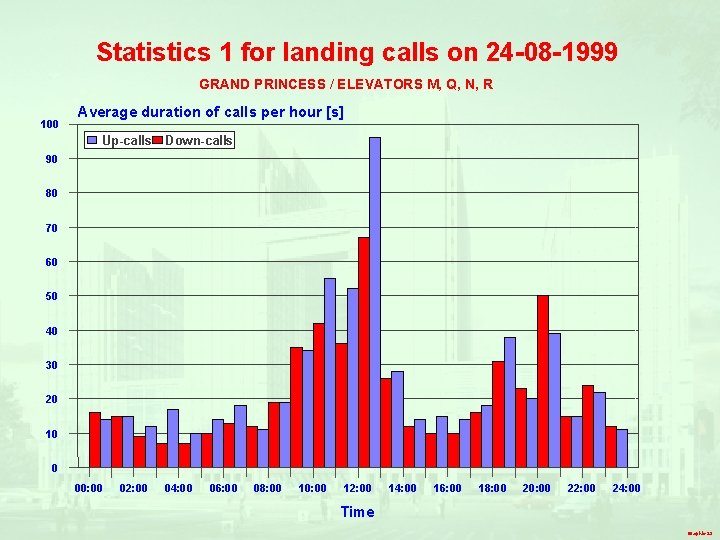Statistics 1 for landing calls on 24 -08 -1999 GRAND PRINCESS / ELEVATORS M,