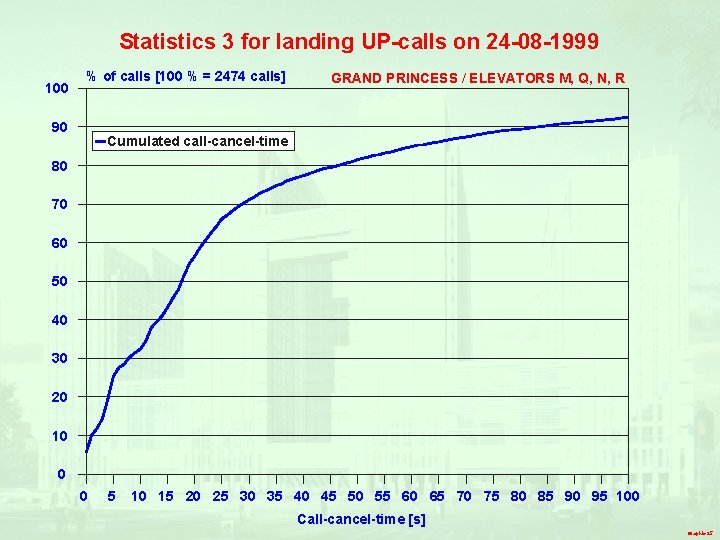 Statistics 3 for landing UP-calls on 24 -08 -1999 100 % of calls [100