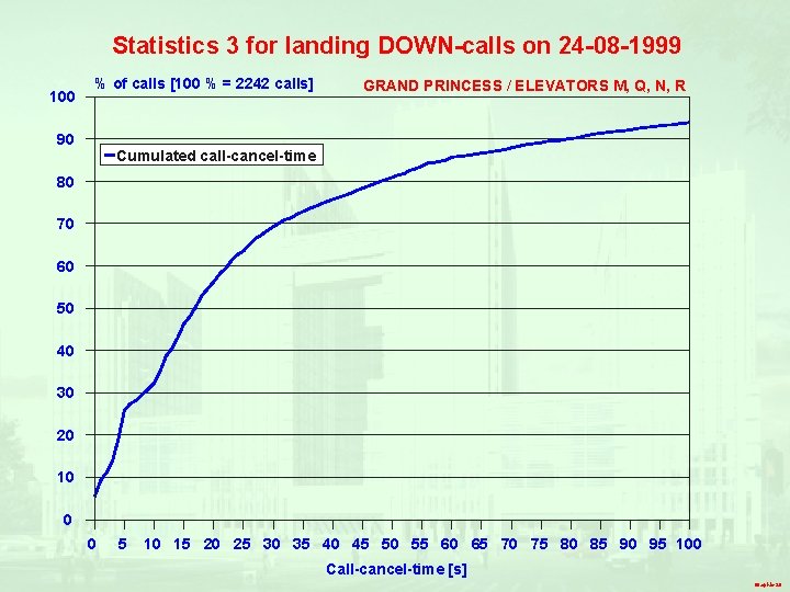 Statistics 3 for landing DOWN-calls on 24 -08 -1999 100 % of calls [100