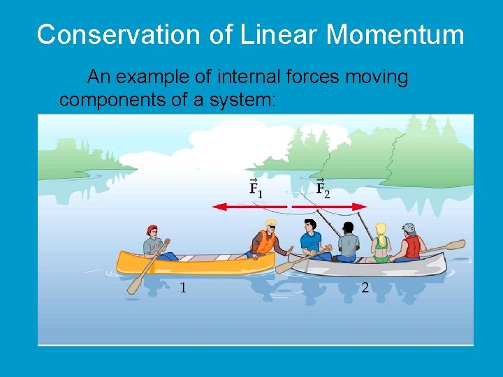 Conservation of Linear Momentum An example of internal forces moving components of a system: