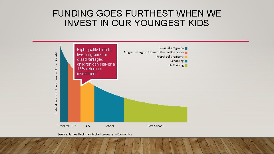 FUNDING GOES FURTHEST WHEN WE INVEST IN OUR YOUNGEST KIDS High quality birth-tofive programs