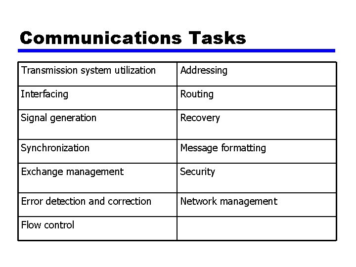 Communications Tasks Transmission system utilization Addressing Interfacing Routing Signal generation Recovery Synchronization Message formatting