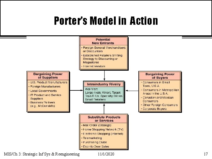 Porter’s Model in Action MIS/Ch 3: Strategic Inf Sys & Reengineering 11/1/2020 17 