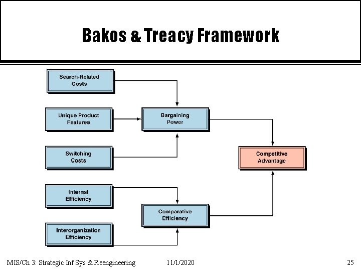 Bakos & Treacy Framework MIS/Ch 3: Strategic Inf Sys & Reengineering 11/1/2020 25 