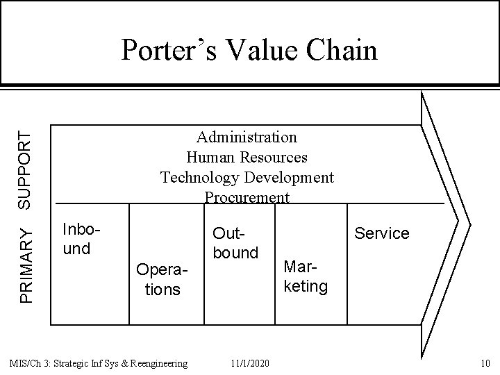 Porter’s Value Chain PRIMARY SUPPORT Administration Human Resources Technology Development Procurement Inbound Operations MIS/Ch