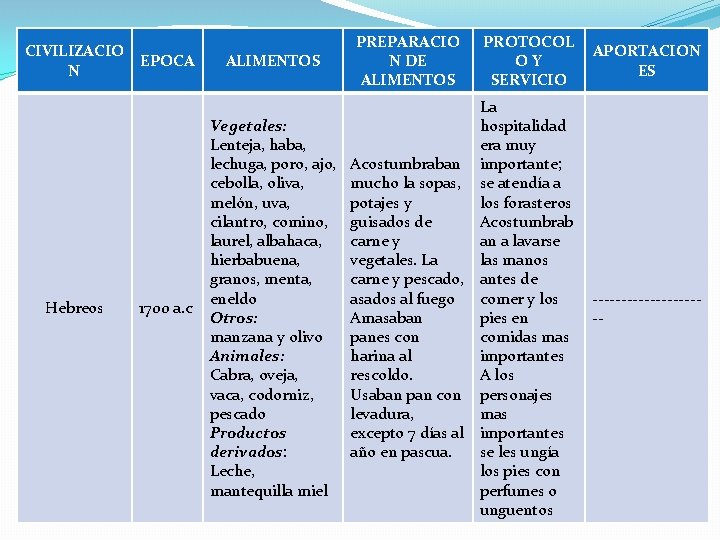 CIVILIZACIO N Hebreos EPOCA 1700 a. c PROTOCOL OY SERVICIO APORTACION ES La hospitalidad