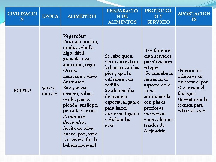 CIVILIZACIO N EGIPTO EPOCA ALIMENTOS 5000 a 1100 a. c Vegetales: Poro, ajo, melón,