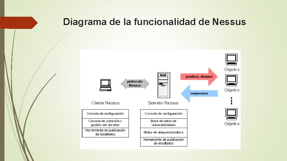 Diagrama de la funcionalidad de Nessus 