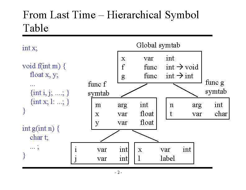 From Last Time – Hierarchical Symbol Table Global symtab int x; void f(int m)