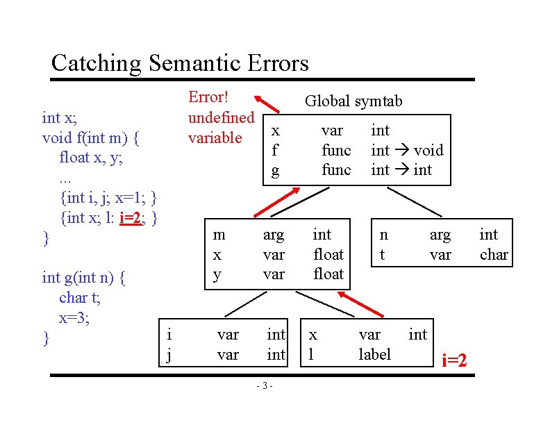 Catching Semantic Errors Error! undefined variable int x; void f(int m) { float x,