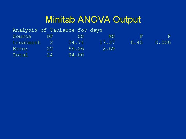 Minitab ANOVA Output Analysis of Variance for days Source DF SS MS treatment 2