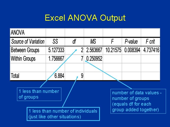 Excel ANOVA Output 1 less than number of groups 1 less than number of