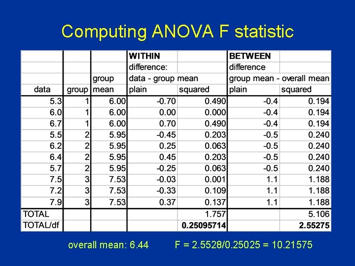 Computing ANOVA F statistic overall mean: 6. 44 F = 2. 5528/0. 25025 =