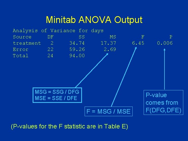 Minitab ANOVA Output Analysis of Variance for days Source DF SS MS treatment 2