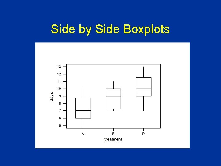 Side by Side Boxplots 
