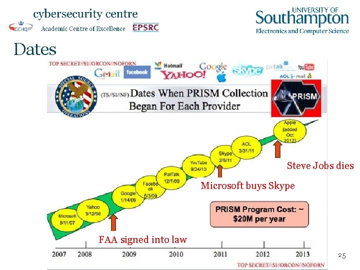 Dates Steve Jobs dies Microsoft buys Skype FAA signed into law 25 