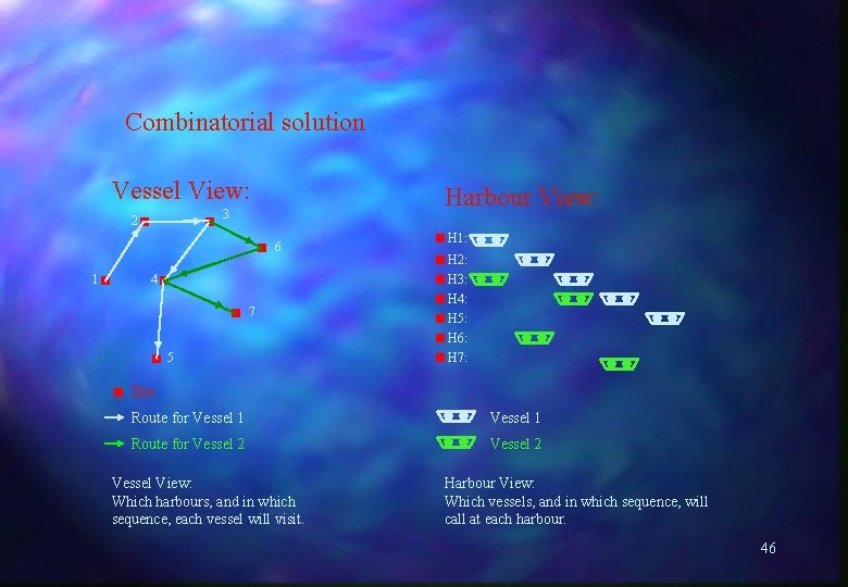 Combinatorial solution Vessel View: Harbour View: 3 2 6 1 4 H 1: H