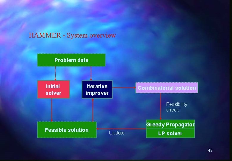 HAMMER - System overview Problem data Initial solver Iterative improver Combinatorial solution Feasibility check