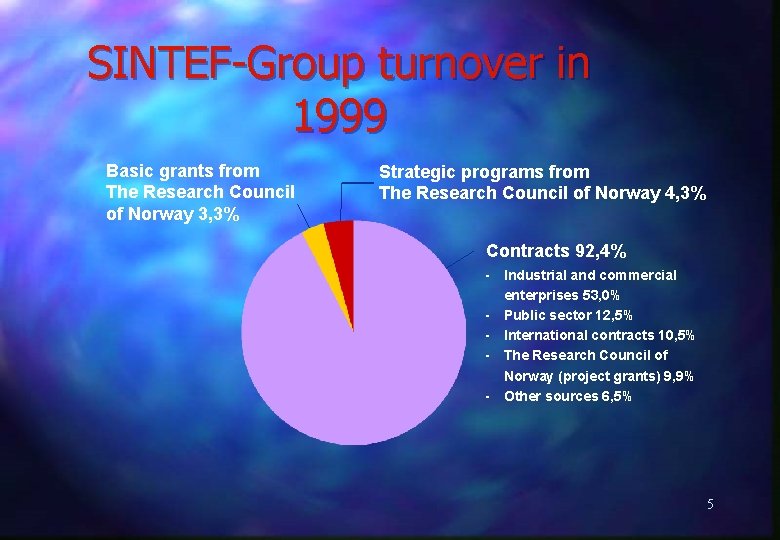 SINTEF-Group turnover in 1999 Basic grants from The Research Council of Norway 3, 3%