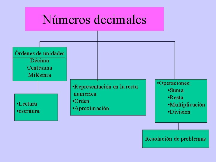 Números decimales Órdenes de unidades Décima Centésima Milésima • Lectura • escritura • Representación