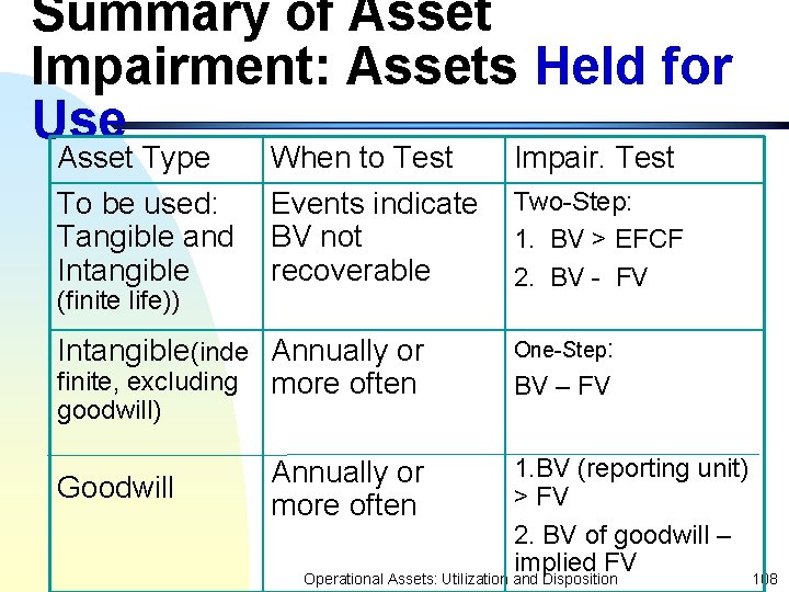 Summary of Asset Impairment: Assets Held for Use Asset Type When to Test Impair.
