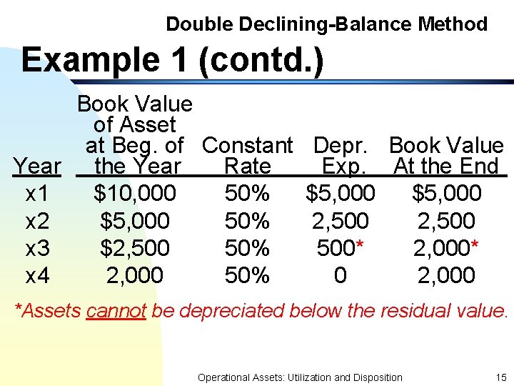 Double Declining-Balance Method Example 1 (contd. ) Book Value of Asset at Beg. of