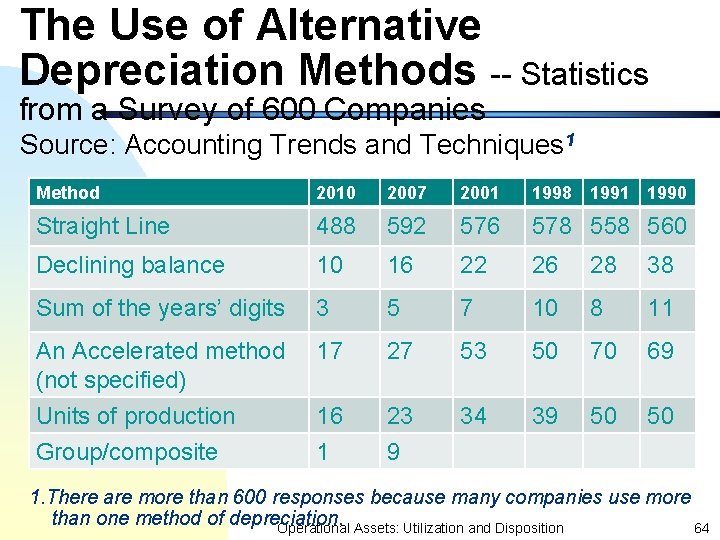 The Use of Alternative Depreciation Methods -- Statistics from a Survey of 600 Companies