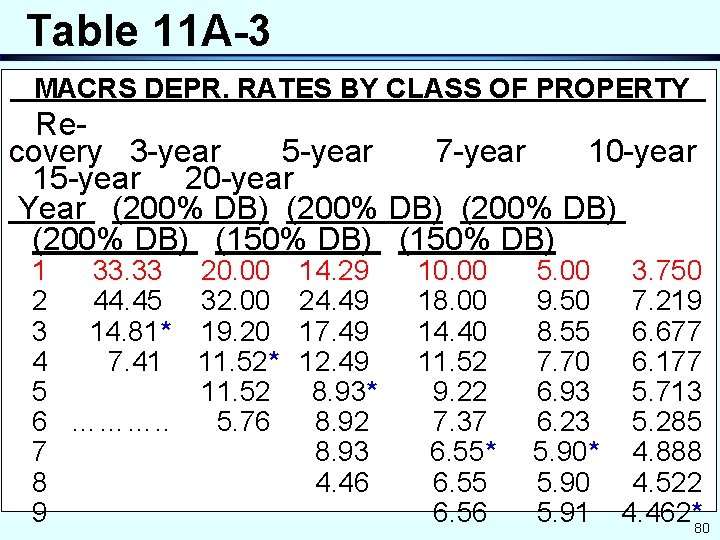 Table 11 A-3 MACRS DEPR. RATES BY CLASS OF PROPERTY Recovery 3 -year 5