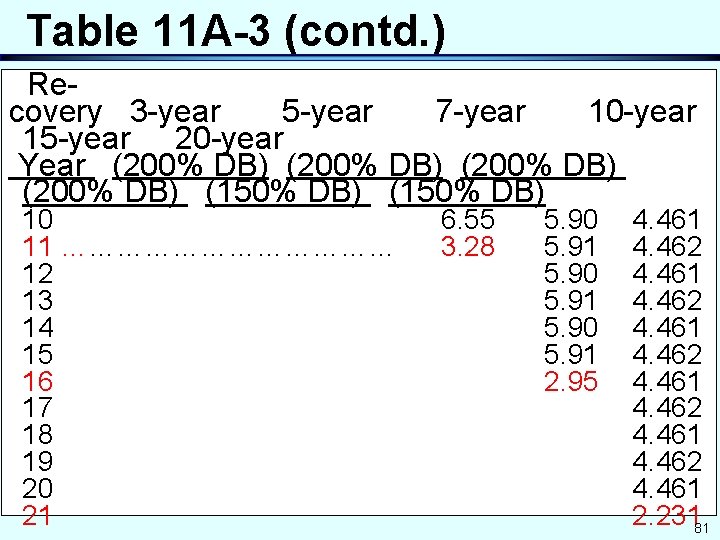 Table 11 A-3 (contd. ) Recovery 3 -year 5 -year 7 -year 10 -year